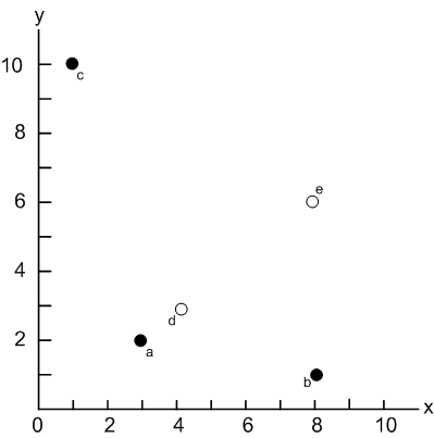 Fig. 1. An example of a skyline
